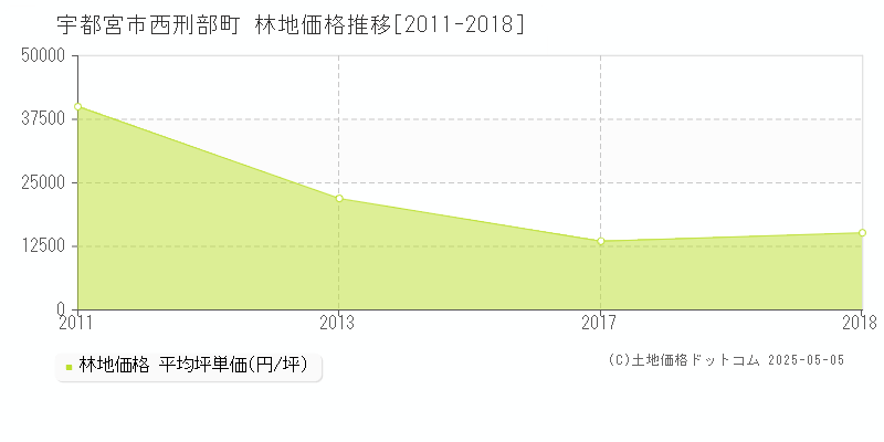 西刑部町(宇都宮市)の林地価格推移グラフ(坪単価)[2011-2018年]