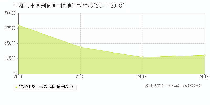 宇都宮市西刑部町の林地取引事例推移グラフ 