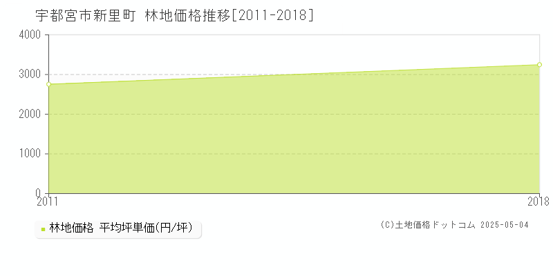 新里町(宇都宮市)の林地価格推移グラフ(坪単価)[2011-2018年]