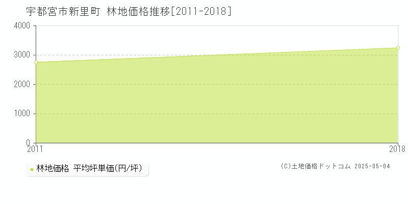 宇都宮市新里町の林地価格推移グラフ 