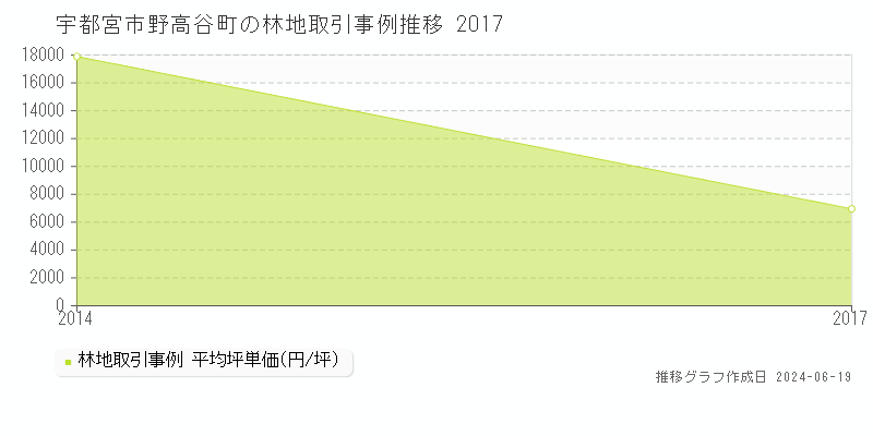 宇都宮市野高谷町の林地取引価格推移グラフ 