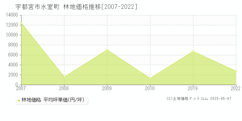 氷室町(宇都宮市)の林地価格推移グラフ(坪単価)[2007-2022年]