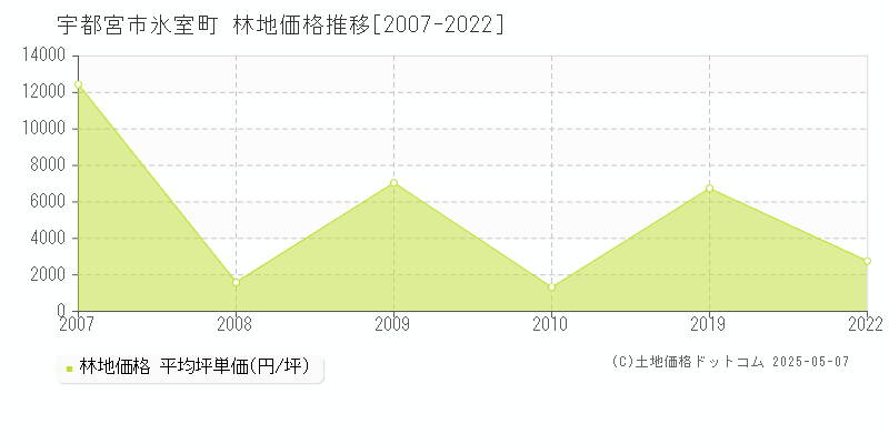 宇都宮市氷室町の林地価格推移グラフ 