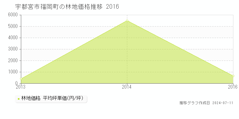 宇都宮市福岡町の林地価格推移グラフ 