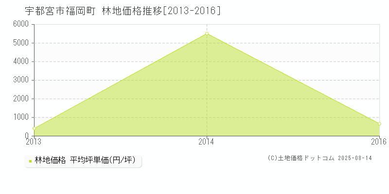 福岡町(宇都宮市)の林地価格推移グラフ(坪単価)[2013-2016年]