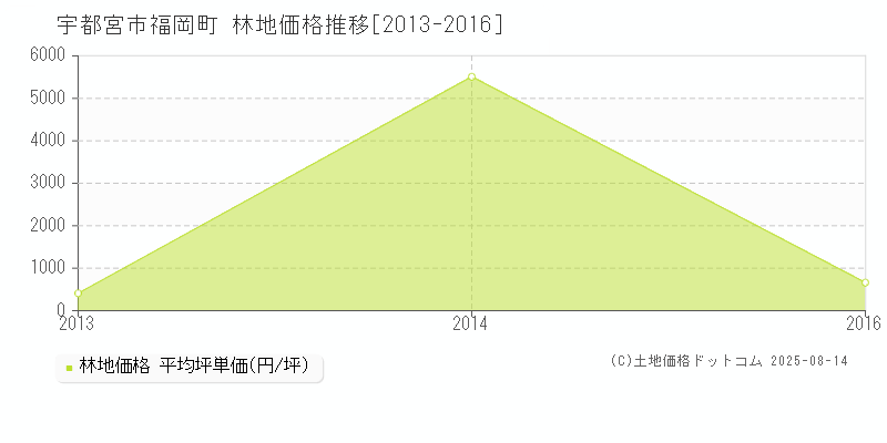 宇都宮市福岡町の林地価格推移グラフ 