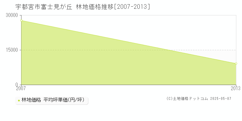 富士見が丘(宇都宮市)の林地価格推移グラフ(坪単価)[2007-2013年]