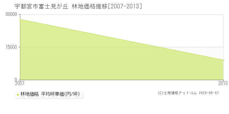 宇都宮市富士見が丘の林地価格推移グラフ 