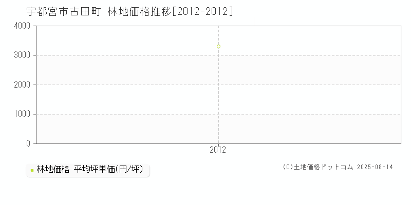 宇都宮市古田町の林地取引事例推移グラフ 
