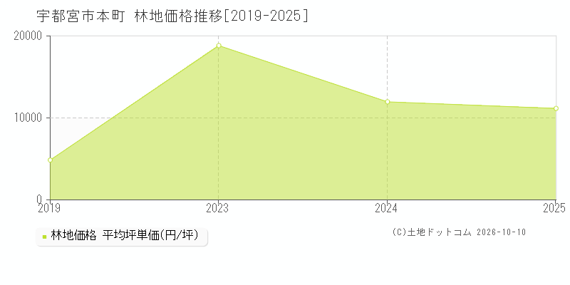 宇都宮市本町の林地価格推移グラフ(坪単価)[2019-2025年]