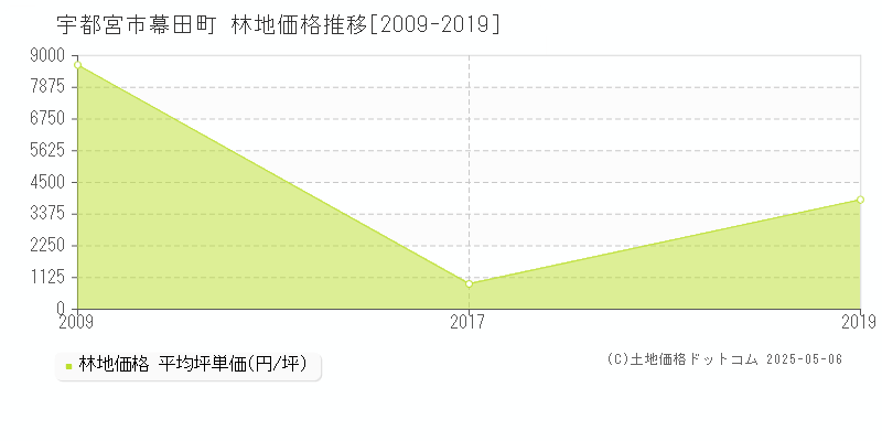 宇都宮市幕田町の林地価格推移グラフ 