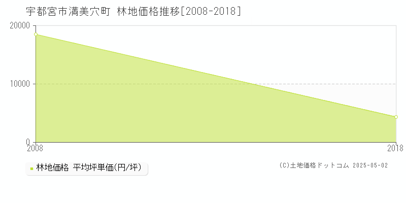 宇都宮市満美穴町の林地取引事例推移グラフ 