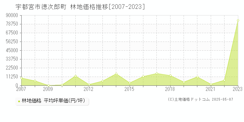 徳次郎町(宇都宮市)の林地価格推移グラフ(坪単価)[2007-2023年]