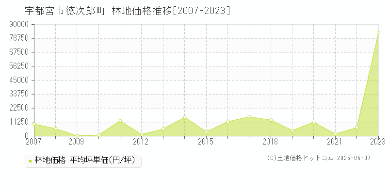 宇都宮市徳次郎町の林地価格推移グラフ 