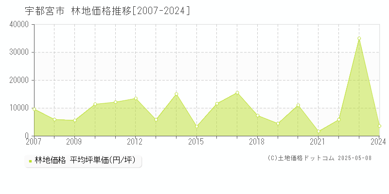 宇都宮市(栃木県)の林地価格推移グラフ(坪単価)[2007-2024年]