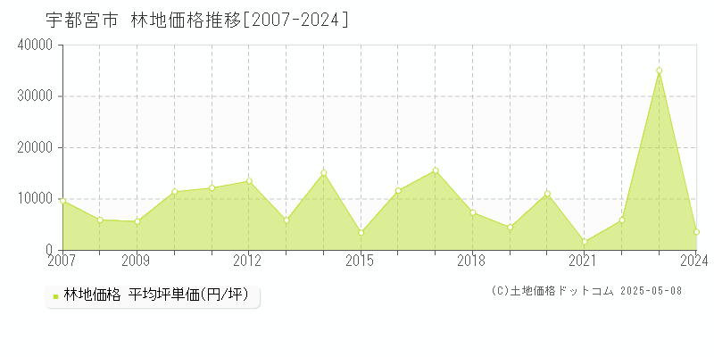 宇都宮市の林地取引価格推移グラフ 