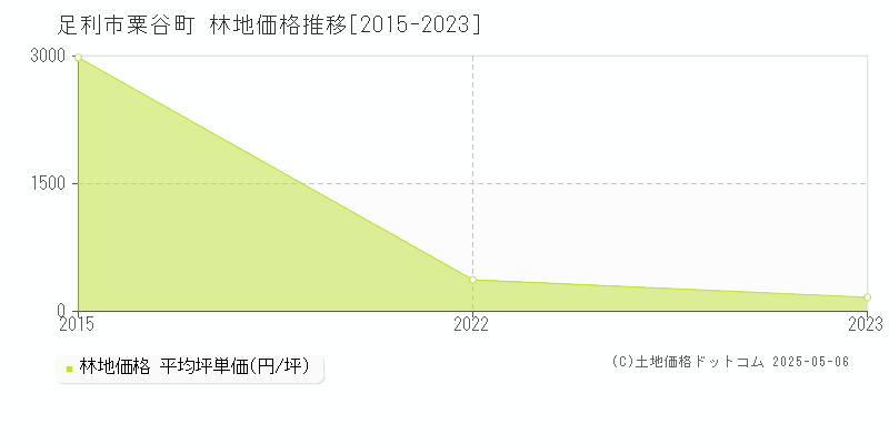 粟谷町(足利市)の林地価格推移グラフ(坪単価)[2015-2023年]