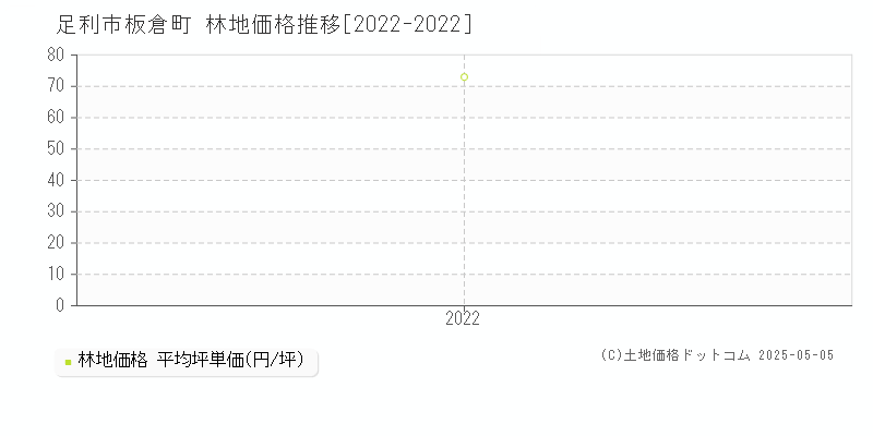 板倉町(足利市)の林地価格推移グラフ(坪単価)[2022-2022年]