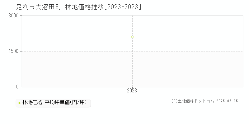 大沼田町(足利市)の林地価格推移グラフ(坪単価)[2023-2023年]