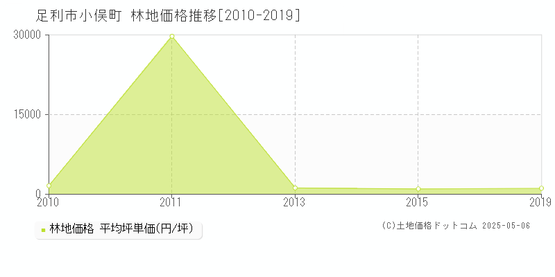 小俣町(足利市)の林地価格推移グラフ(坪単価)[2010-2019年]