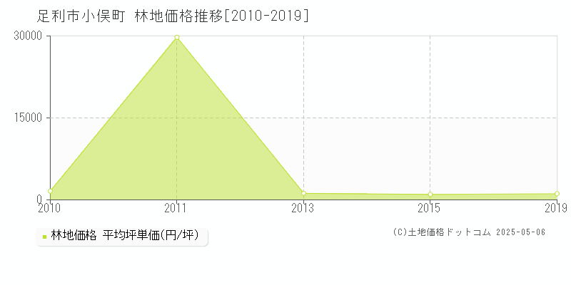 足利市小俣町の林地価格推移グラフ 