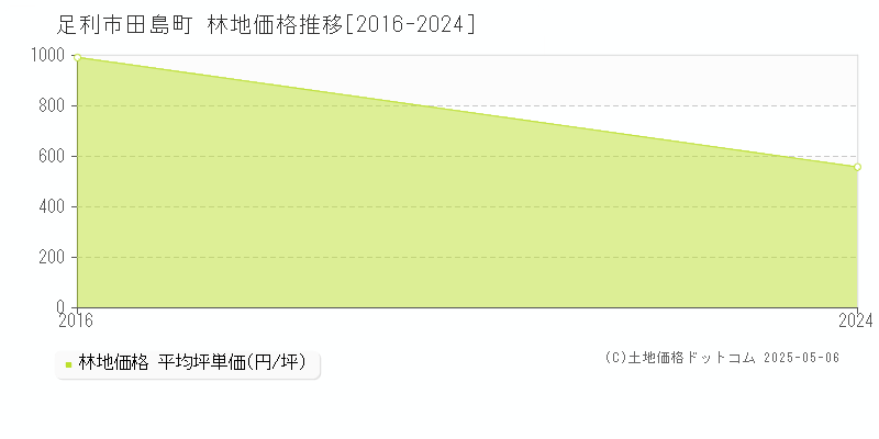 田島町(足利市)の林地価格推移グラフ(坪単価)[2016-2024年]