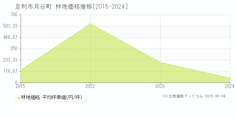 月谷町(足利市)の林地価格推移グラフ(坪単価)[2015-2024年]
