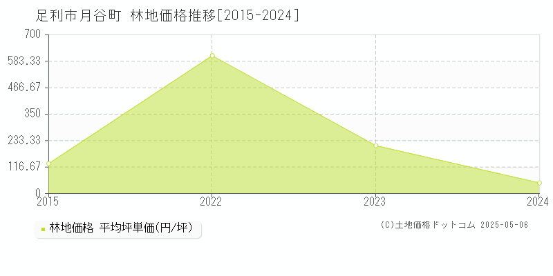 足利市月谷町の林地取引価格推移グラフ 