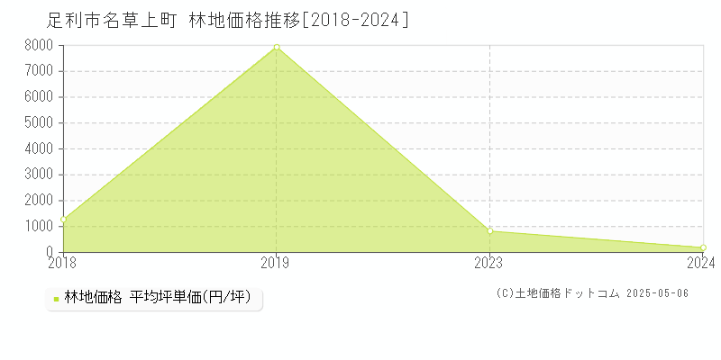 名草上町(足利市)の林地価格推移グラフ(坪単価)[2018-2024年]