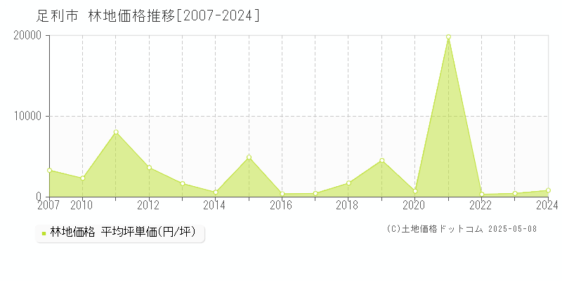 足利市(栃木県)の林地価格推移グラフ(坪単価)[2007-2024年]