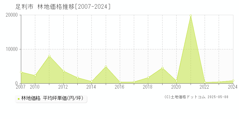 足利市全域の林地価格推移グラフ 