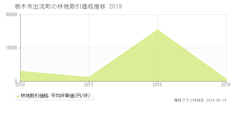 栃木市出流町の林地価格推移グラフ 