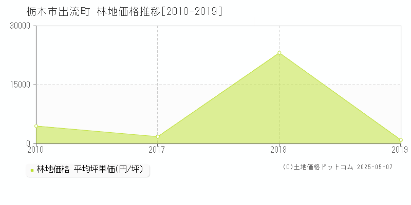 出流町(栃木市)の林地価格推移グラフ(坪単価)[2010-2019年]