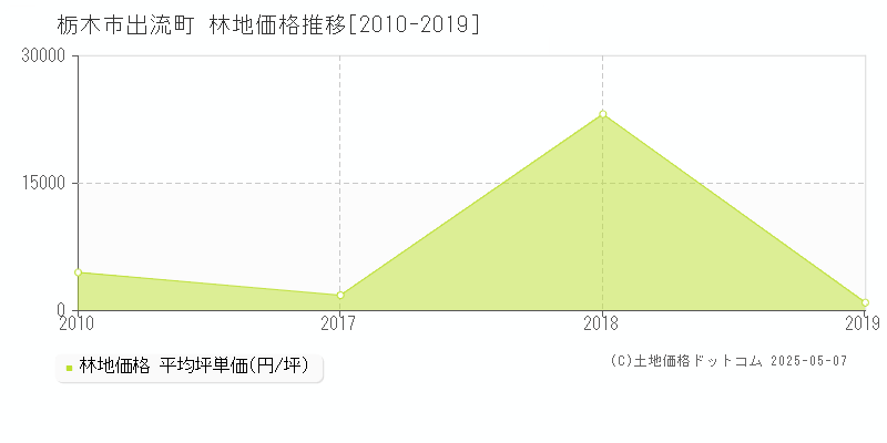 栃木市出流町の林地取引事例推移グラフ 