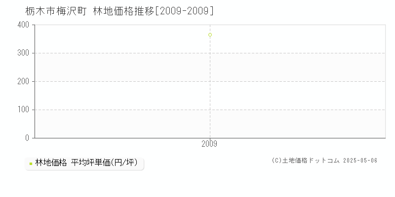 梅沢町(栃木市)の林地価格推移グラフ(坪単価)[2009-2009年]