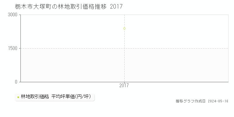栃木市大塚町の林地価格推移グラフ 