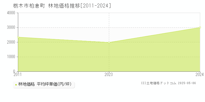 柏倉町(栃木市)の林地価格推移グラフ(坪単価)[2011-2024年]