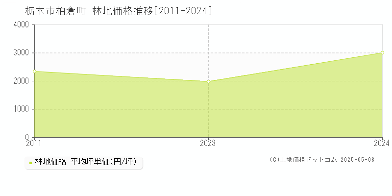 栃木市柏倉町の林地価格推移グラフ 