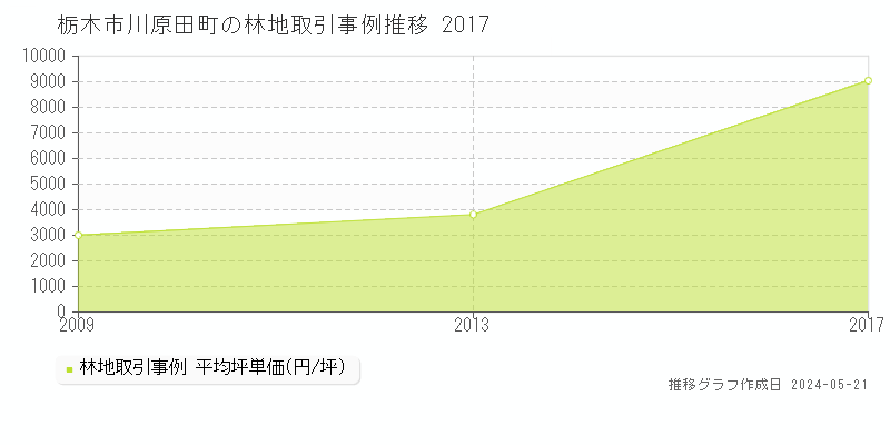 栃木市川原田町の林地価格推移グラフ 