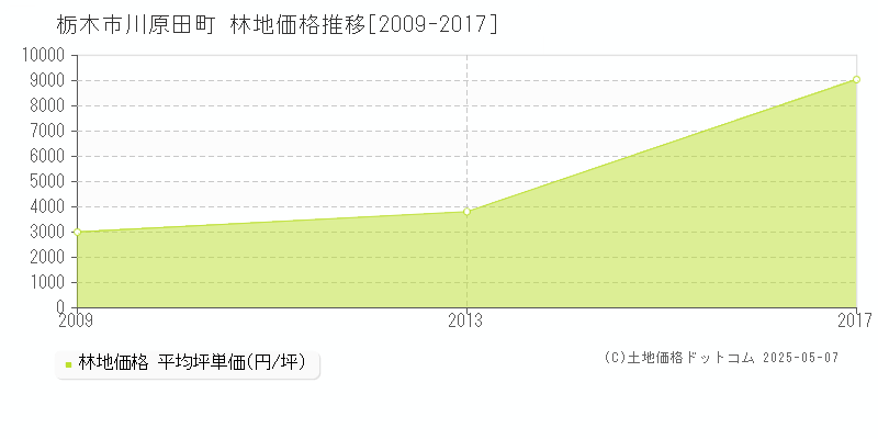 川原田町(栃木市)の林地価格推移グラフ(坪単価)[2009-2017年]