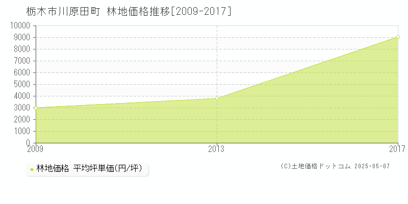 栃木市川原田町の林地価格推移グラフ 