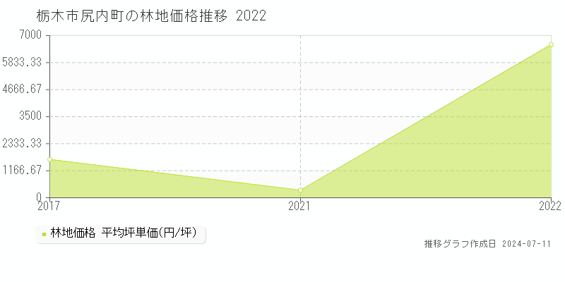栃木市尻内町の林地価格推移グラフ 