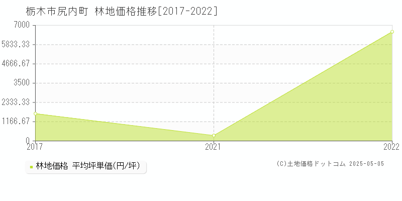 尻内町(栃木市)の林地価格推移グラフ(坪単価)[2017-2022年]