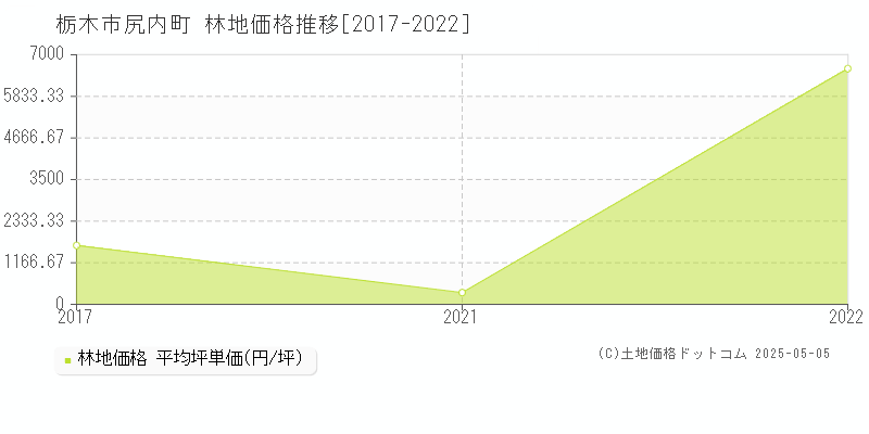 栃木市尻内町の林地取引価格推移グラフ 