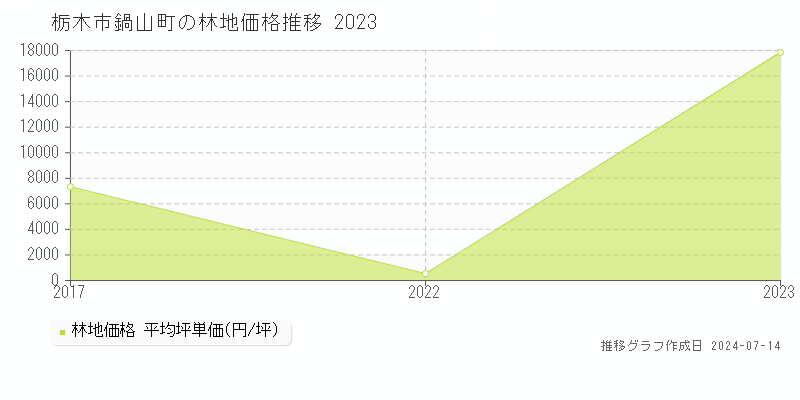 栃木市鍋山町の林地取引事例推移グラフ 