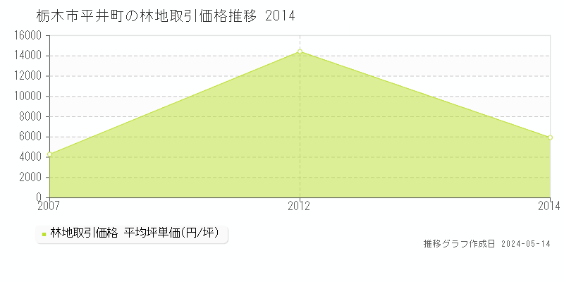 栃木市平井町の林地取引事例推移グラフ 