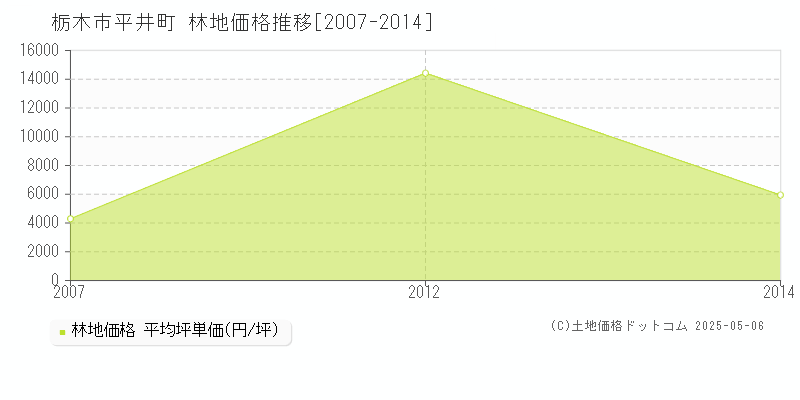 平井町(栃木市)の林地価格推移グラフ(坪単価)[2007-2014年]