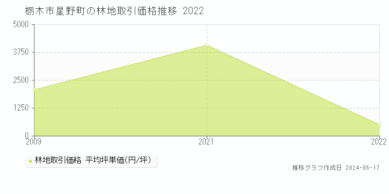 栃木市星野町の林地価格推移グラフ 