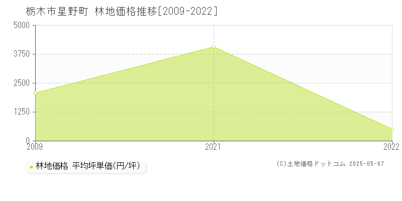 星野町(栃木市)の林地価格推移グラフ(坪単価)[2009-2022年]