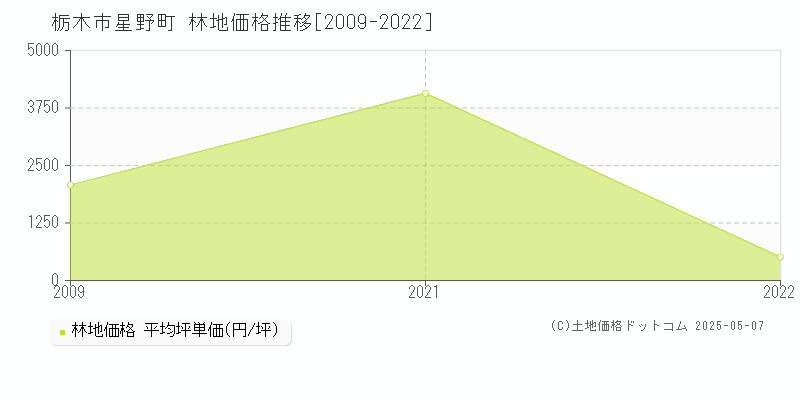 栃木市星野町の林地価格推移グラフ 